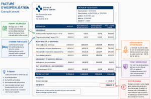 Exemple de facture d'hospitalisation annotée montrant le forfait journalier, la chambre particulière, les dépassements d'honoraires, le ticket modérateur et le reste à charge après remboursement.